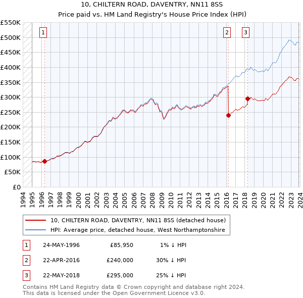10, CHILTERN ROAD, DAVENTRY, NN11 8SS: Price paid vs HM Land Registry's House Price Index