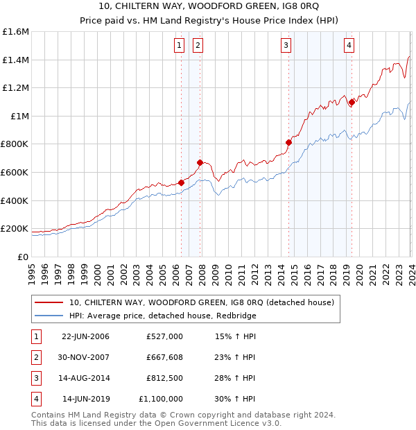 10, CHILTERN WAY, WOODFORD GREEN, IG8 0RQ: Price paid vs HM Land Registry's House Price Index