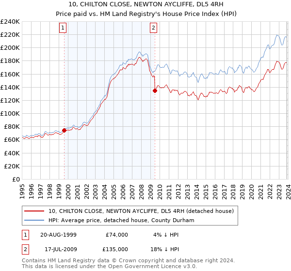 10, CHILTON CLOSE, NEWTON AYCLIFFE, DL5 4RH: Price paid vs HM Land Registry's House Price Index