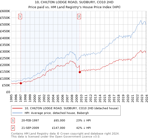 10, CHILTON LODGE ROAD, SUDBURY, CO10 2HD: Price paid vs HM Land Registry's House Price Index