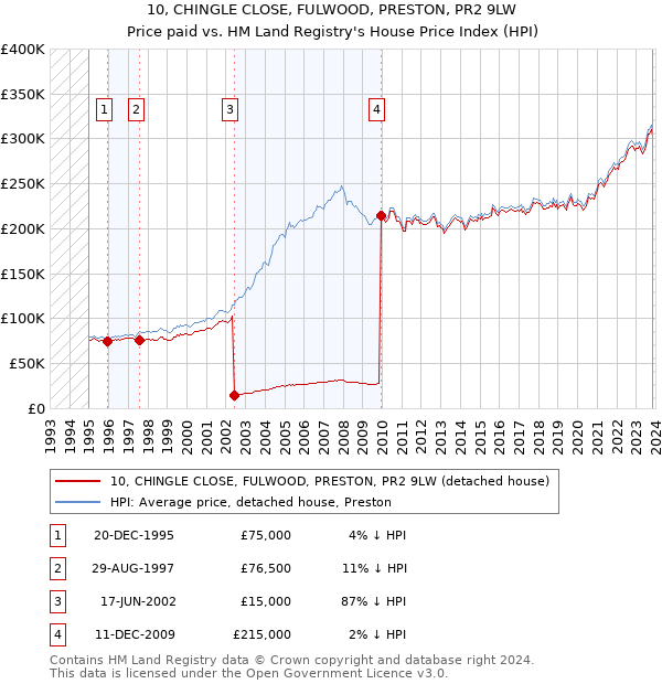10, CHINGLE CLOSE, FULWOOD, PRESTON, PR2 9LW: Price paid vs HM Land Registry's House Price Index