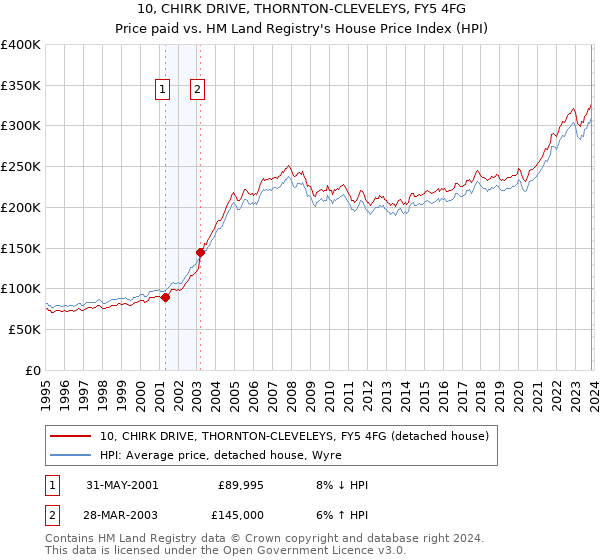 10, CHIRK DRIVE, THORNTON-CLEVELEYS, FY5 4FG: Price paid vs HM Land Registry's House Price Index