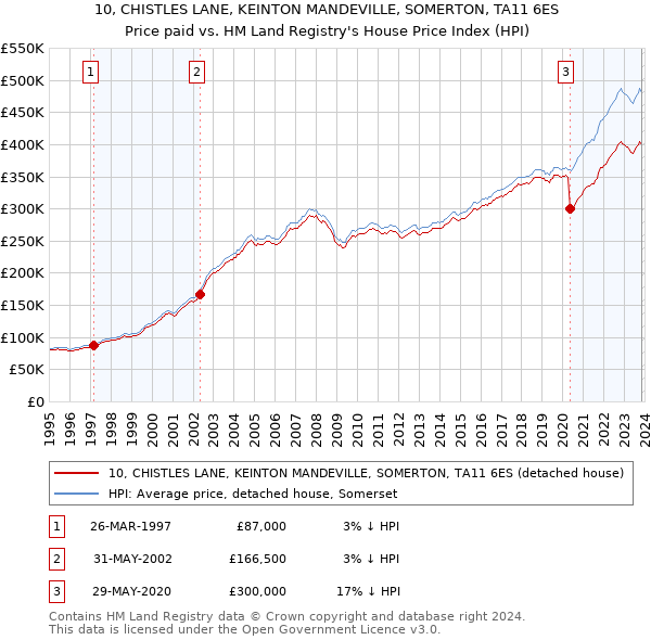10, CHISTLES LANE, KEINTON MANDEVILLE, SOMERTON, TA11 6ES: Price paid vs HM Land Registry's House Price Index