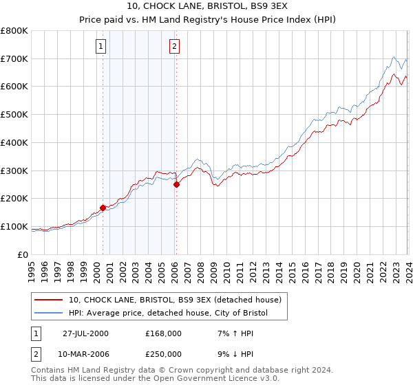 10, CHOCK LANE, BRISTOL, BS9 3EX: Price paid vs HM Land Registry's House Price Index