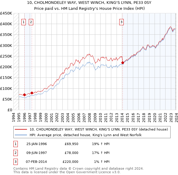 10, CHOLMONDELEY WAY, WEST WINCH, KING'S LYNN, PE33 0SY: Price paid vs HM Land Registry's House Price Index