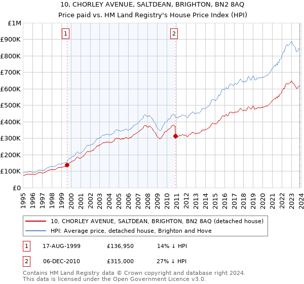 10, CHORLEY AVENUE, SALTDEAN, BRIGHTON, BN2 8AQ: Price paid vs HM Land Registry's House Price Index
