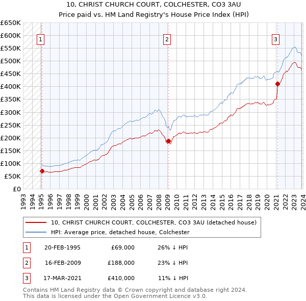 10, CHRIST CHURCH COURT, COLCHESTER, CO3 3AU: Price paid vs HM Land Registry's House Price Index