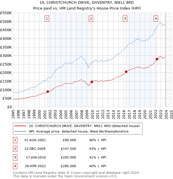 10, CHRISTCHURCH DRIVE, DAVENTRY, NN11 4RD: Price paid vs HM Land Registry's House Price Index