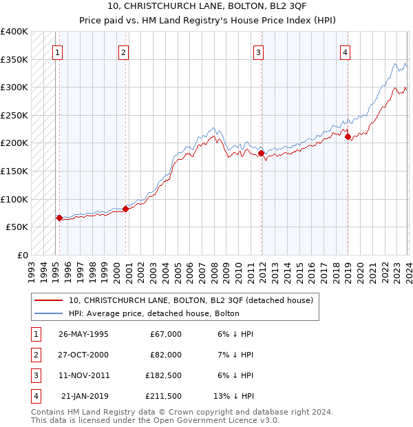 10, CHRISTCHURCH LANE, BOLTON, BL2 3QF: Price paid vs HM Land Registry's House Price Index