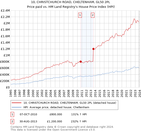 10, CHRISTCHURCH ROAD, CHELTENHAM, GL50 2PL: Price paid vs HM Land Registry's House Price Index