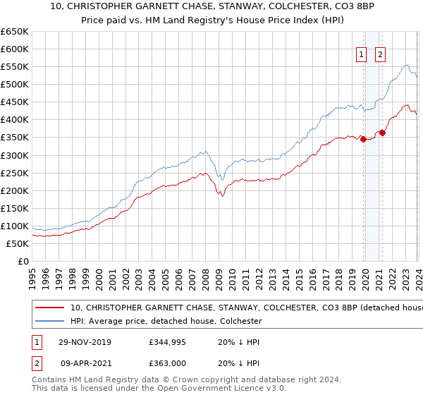 10, CHRISTOPHER GARNETT CHASE, STANWAY, COLCHESTER, CO3 8BP: Price paid vs HM Land Registry's House Price Index