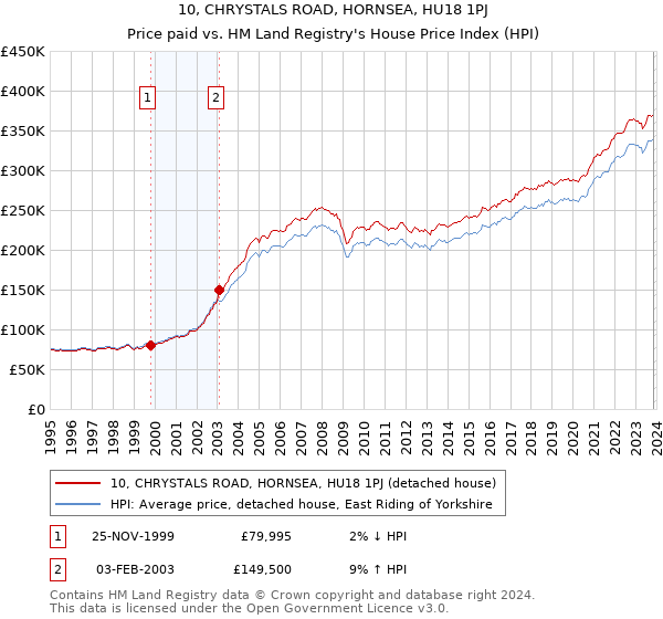 10, CHRYSTALS ROAD, HORNSEA, HU18 1PJ: Price paid vs HM Land Registry's House Price Index