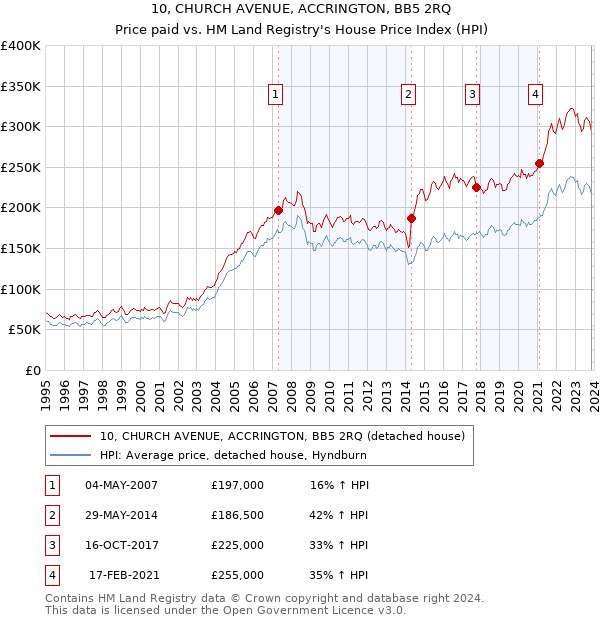 10, CHURCH AVENUE, ACCRINGTON, BB5 2RQ: Price paid vs HM Land Registry's House Price Index