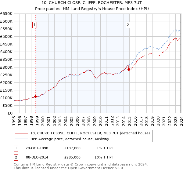10, CHURCH CLOSE, CLIFFE, ROCHESTER, ME3 7UT: Price paid vs HM Land Registry's House Price Index