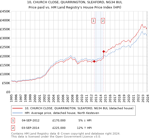 10, CHURCH CLOSE, QUARRINGTON, SLEAFORD, NG34 8UL: Price paid vs HM Land Registry's House Price Index