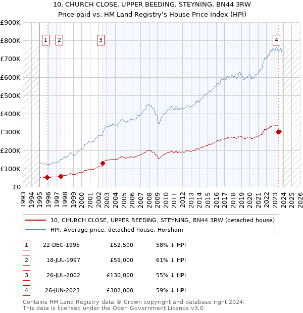 10, CHURCH CLOSE, UPPER BEEDING, STEYNING, BN44 3RW: Price paid vs HM Land Registry's House Price Index