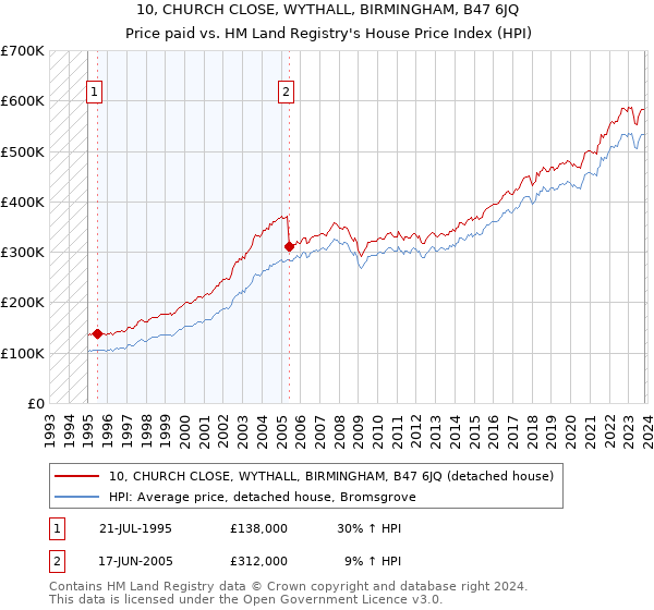 10, CHURCH CLOSE, WYTHALL, BIRMINGHAM, B47 6JQ: Price paid vs HM Land Registry's House Price Index