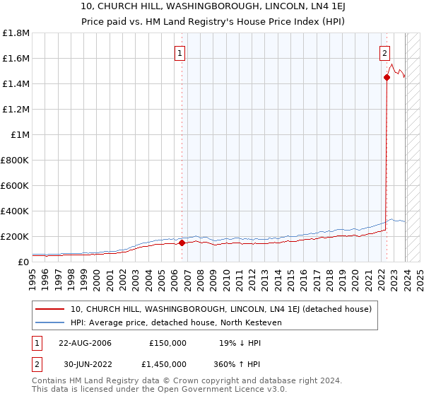 10, CHURCH HILL, WASHINGBOROUGH, LINCOLN, LN4 1EJ: Price paid vs HM Land Registry's House Price Index