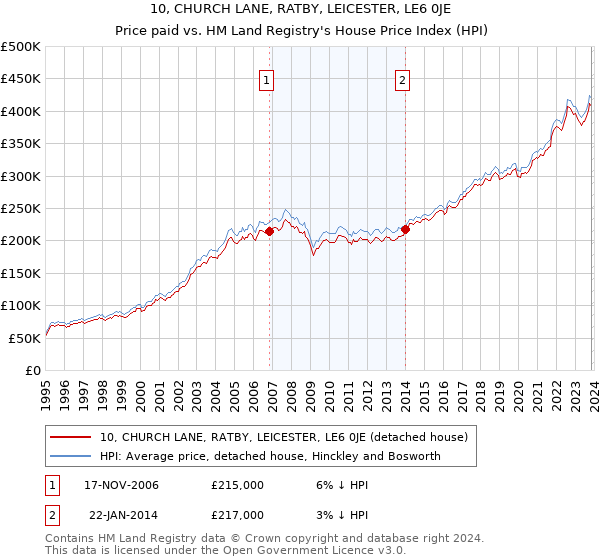 10, CHURCH LANE, RATBY, LEICESTER, LE6 0JE: Price paid vs HM Land Registry's House Price Index