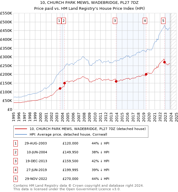 10, CHURCH PARK MEWS, WADEBRIDGE, PL27 7DZ: Price paid vs HM Land Registry's House Price Index