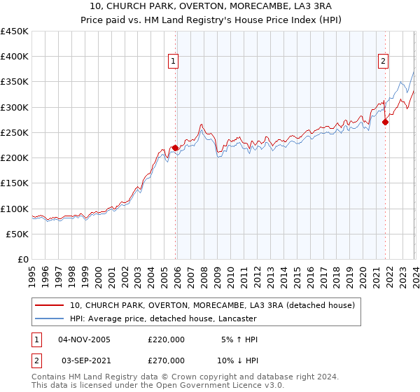 10, CHURCH PARK, OVERTON, MORECAMBE, LA3 3RA: Price paid vs HM Land Registry's House Price Index