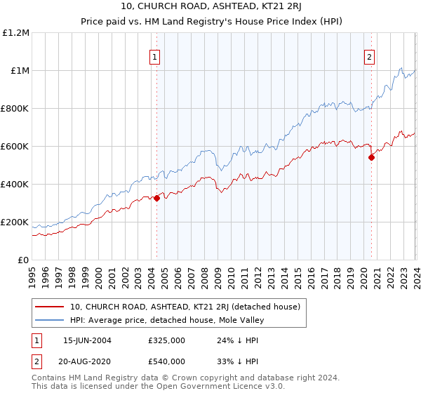 10, CHURCH ROAD, ASHTEAD, KT21 2RJ: Price paid vs HM Land Registry's House Price Index