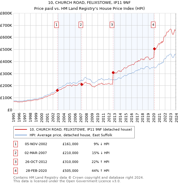 10, CHURCH ROAD, FELIXSTOWE, IP11 9NF: Price paid vs HM Land Registry's House Price Index