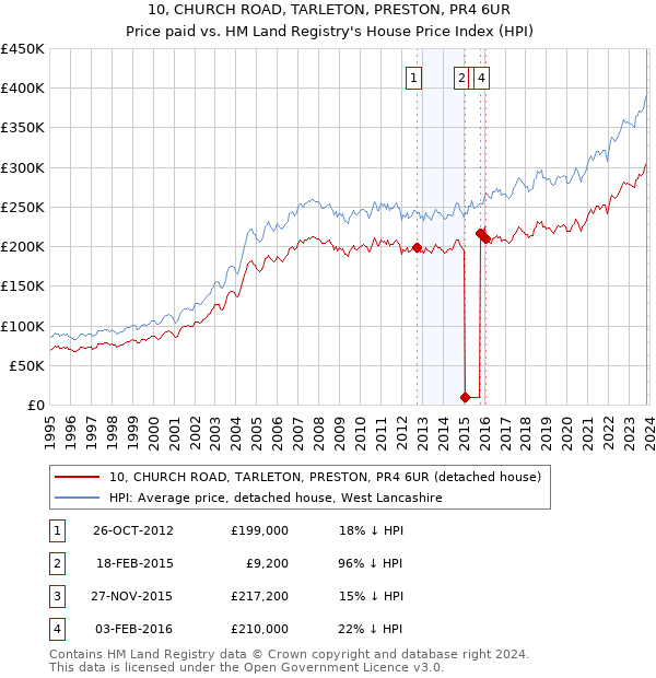 10, CHURCH ROAD, TARLETON, PRESTON, PR4 6UR: Price paid vs HM Land Registry's House Price Index