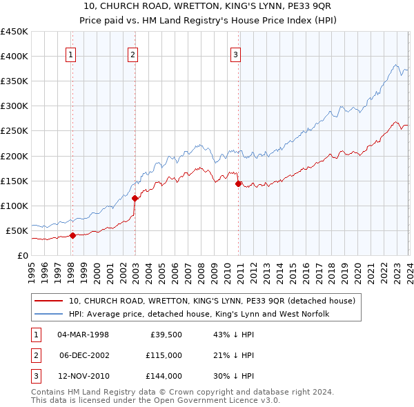 10, CHURCH ROAD, WRETTON, KING'S LYNN, PE33 9QR: Price paid vs HM Land Registry's House Price Index