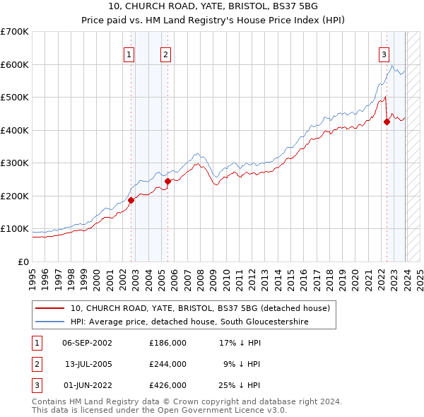 10, CHURCH ROAD, YATE, BRISTOL, BS37 5BG: Price paid vs HM Land Registry's House Price Index