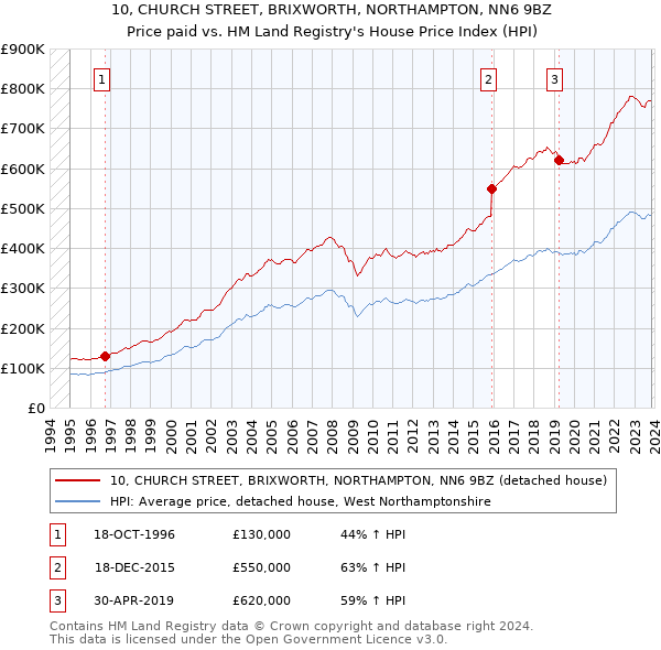 10, CHURCH STREET, BRIXWORTH, NORTHAMPTON, NN6 9BZ: Price paid vs HM Land Registry's House Price Index