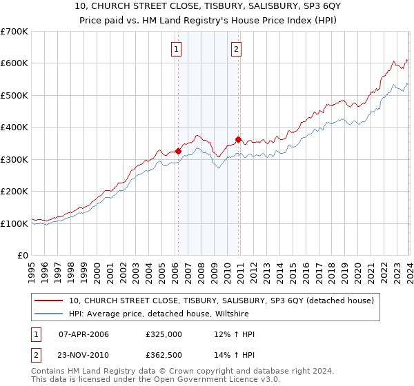 10, CHURCH STREET CLOSE, TISBURY, SALISBURY, SP3 6QY: Price paid vs HM Land Registry's House Price Index