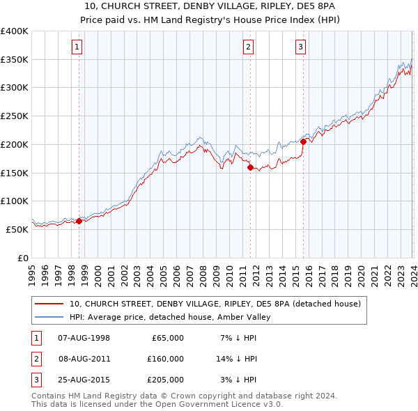 10, CHURCH STREET, DENBY VILLAGE, RIPLEY, DE5 8PA: Price paid vs HM Land Registry's House Price Index