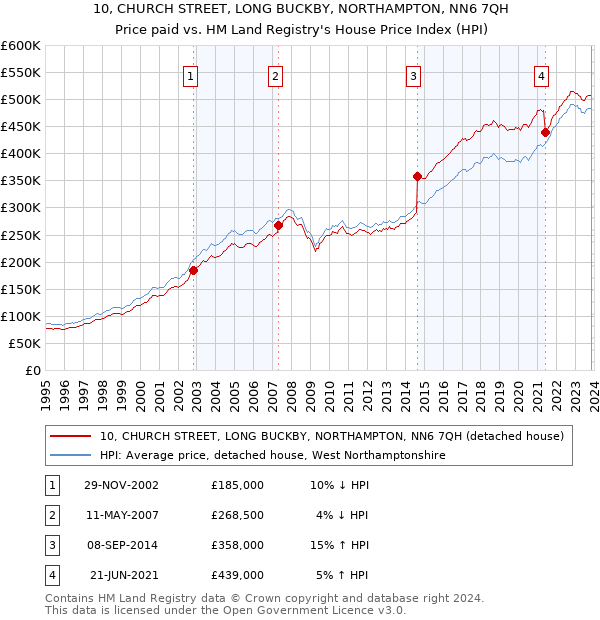 10, CHURCH STREET, LONG BUCKBY, NORTHAMPTON, NN6 7QH: Price paid vs HM Land Registry's House Price Index