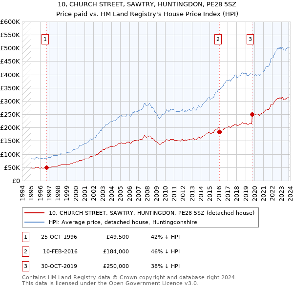 10, CHURCH STREET, SAWTRY, HUNTINGDON, PE28 5SZ: Price paid vs HM Land Registry's House Price Index