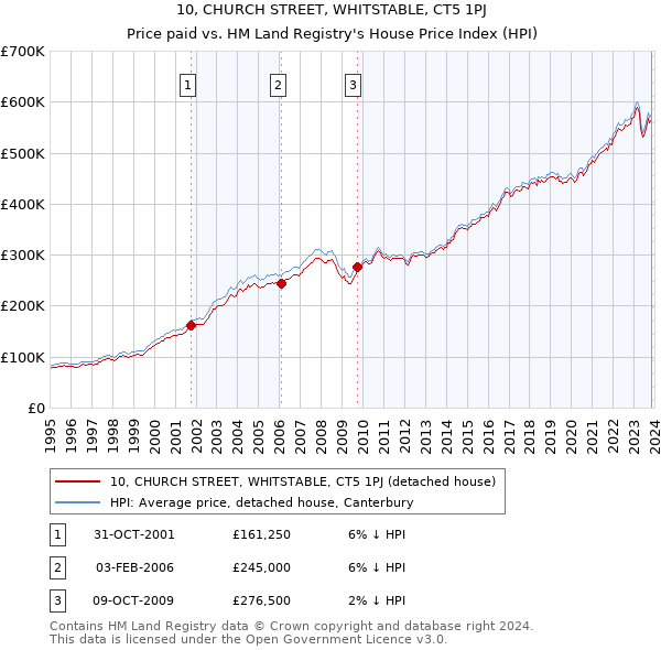 10, CHURCH STREET, WHITSTABLE, CT5 1PJ: Price paid vs HM Land Registry's House Price Index