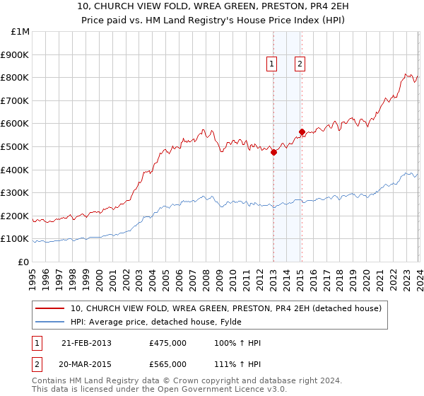 10, CHURCH VIEW FOLD, WREA GREEN, PRESTON, PR4 2EH: Price paid vs HM Land Registry's House Price Index