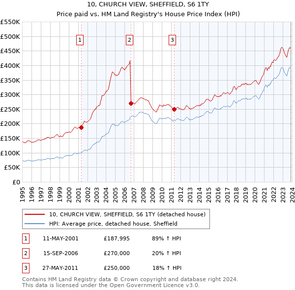 10, CHURCH VIEW, SHEFFIELD, S6 1TY: Price paid vs HM Land Registry's House Price Index