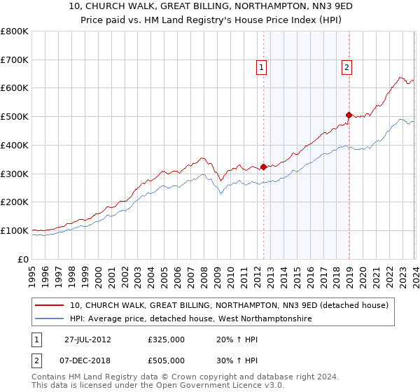 10, CHURCH WALK, GREAT BILLING, NORTHAMPTON, NN3 9ED: Price paid vs HM Land Registry's House Price Index
