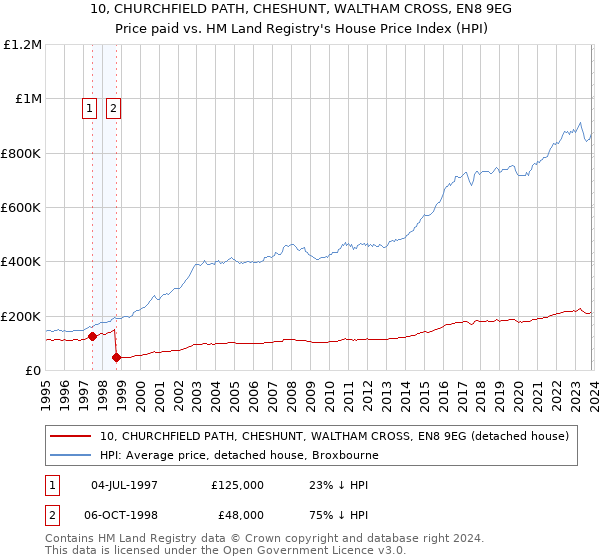 10, CHURCHFIELD PATH, CHESHUNT, WALTHAM CROSS, EN8 9EG: Price paid vs HM Land Registry's House Price Index