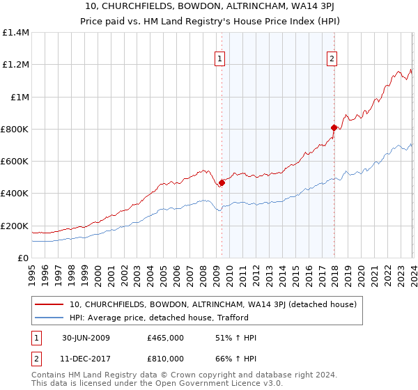 10, CHURCHFIELDS, BOWDON, ALTRINCHAM, WA14 3PJ: Price paid vs HM Land Registry's House Price Index