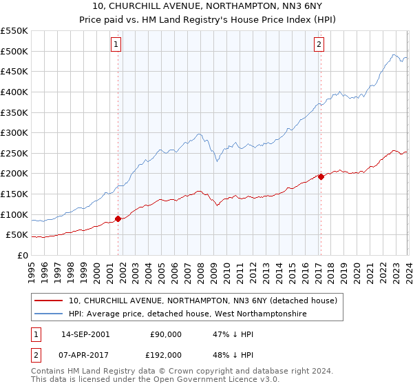 10, CHURCHILL AVENUE, NORTHAMPTON, NN3 6NY: Price paid vs HM Land Registry's House Price Index