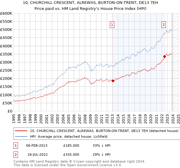 10, CHURCHILL CRESCENT, ALREWAS, BURTON-ON-TRENT, DE13 7EH: Price paid vs HM Land Registry's House Price Index