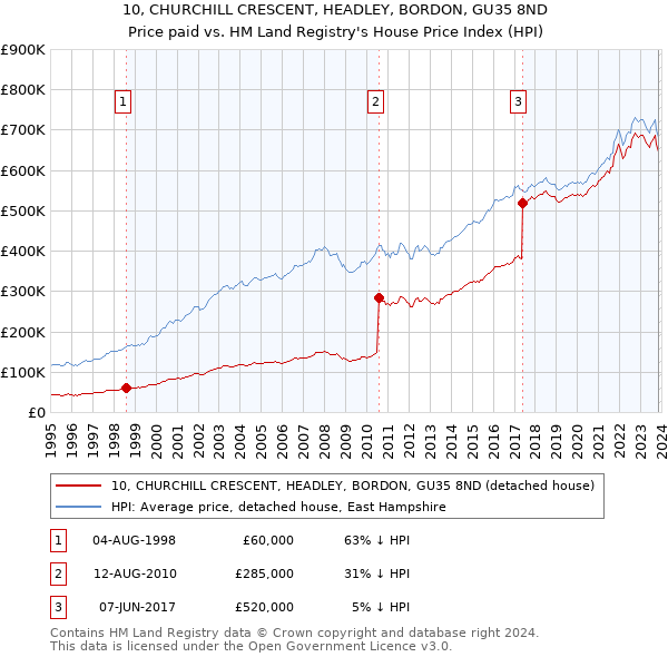 10, CHURCHILL CRESCENT, HEADLEY, BORDON, GU35 8ND: Price paid vs HM Land Registry's House Price Index