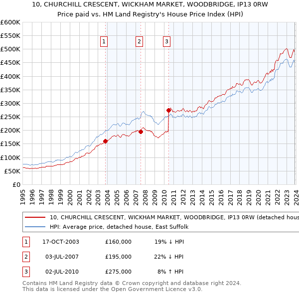 10, CHURCHILL CRESCENT, WICKHAM MARKET, WOODBRIDGE, IP13 0RW: Price paid vs HM Land Registry's House Price Index