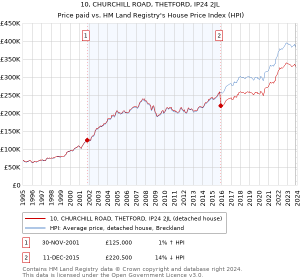 10, CHURCHILL ROAD, THETFORD, IP24 2JL: Price paid vs HM Land Registry's House Price Index