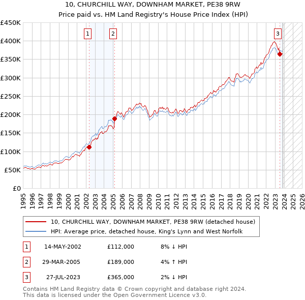 10, CHURCHILL WAY, DOWNHAM MARKET, PE38 9RW: Price paid vs HM Land Registry's House Price Index