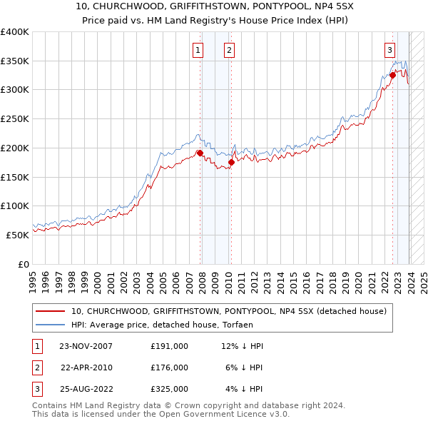10, CHURCHWOOD, GRIFFITHSTOWN, PONTYPOOL, NP4 5SX: Price paid vs HM Land Registry's House Price Index