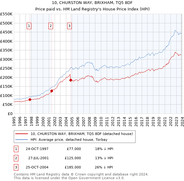 10, CHURSTON WAY, BRIXHAM, TQ5 8DF: Price paid vs HM Land Registry's House Price Index