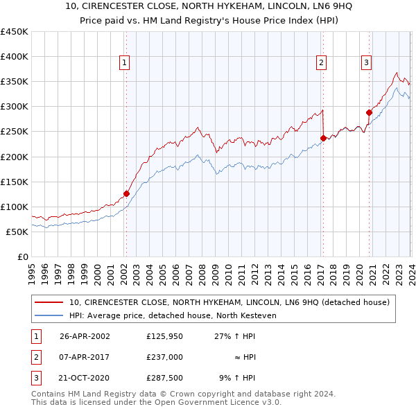10, CIRENCESTER CLOSE, NORTH HYKEHAM, LINCOLN, LN6 9HQ: Price paid vs HM Land Registry's House Price Index